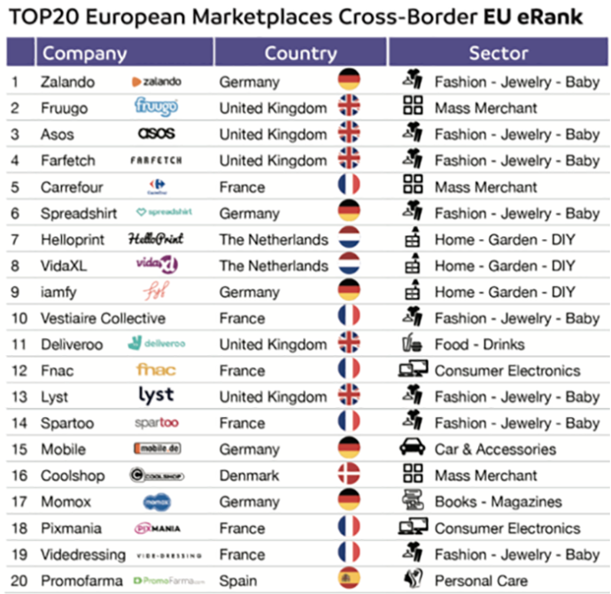 лучшие маркетплейсы европы список