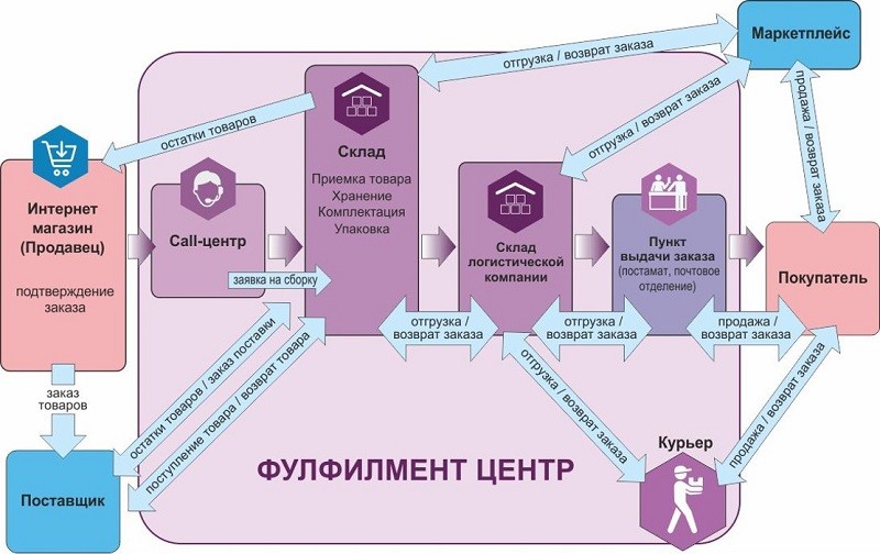 Схема заработка на вайлдберриз